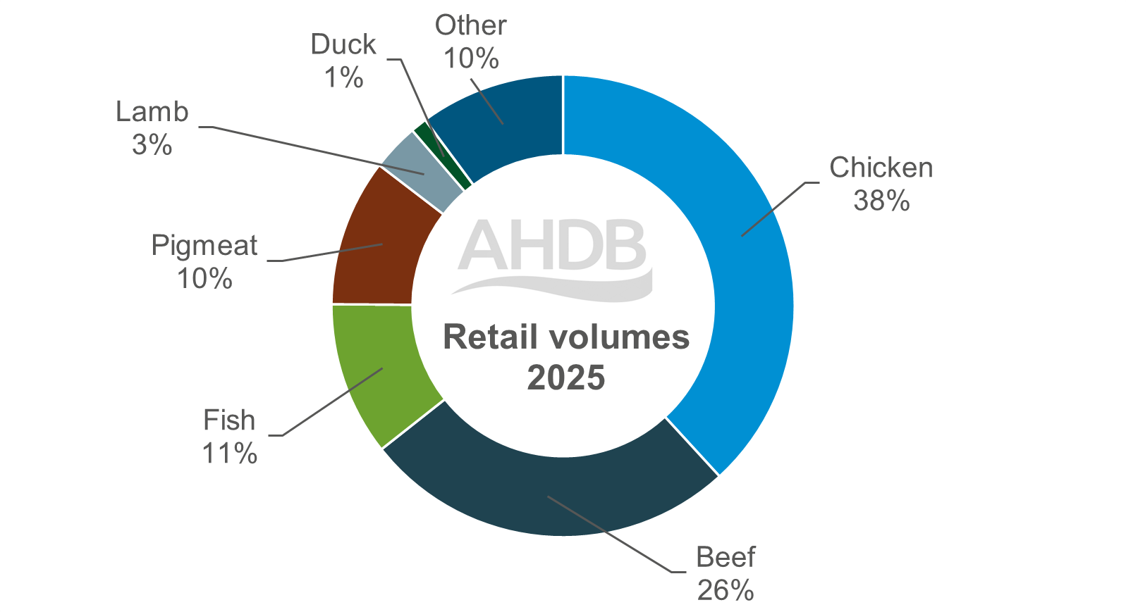 Pie chart showing chicken has the highest share of volumes at 38%. Lamb is only 2% and duck 1%.